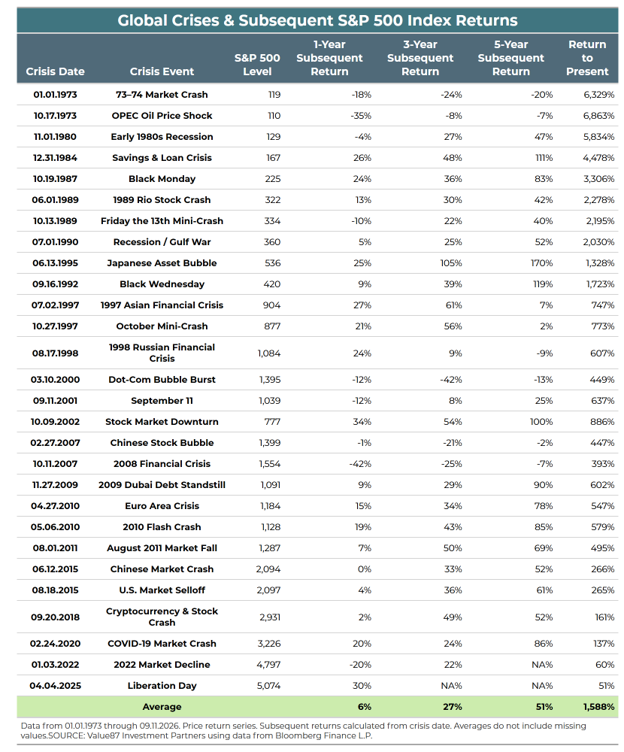 Global crises and subsequent S&P 500 index returns