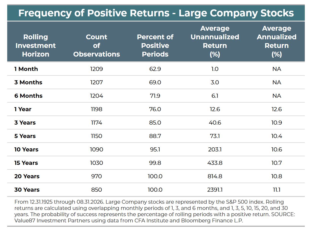 spx probabilty success summary